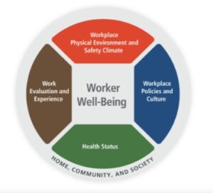 Worker Well Being Graphic